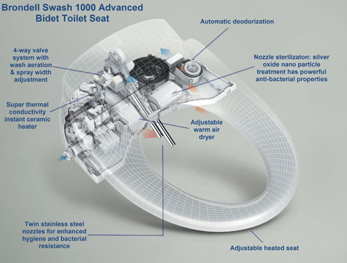 Brondell Swash 1000 Features in Detail