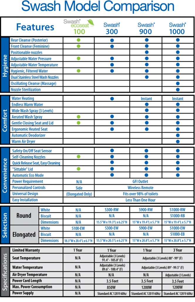 Brondell Swash Model Comparison Chart